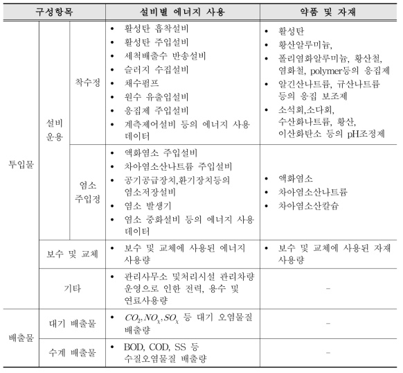 소독공법의 수집 Data