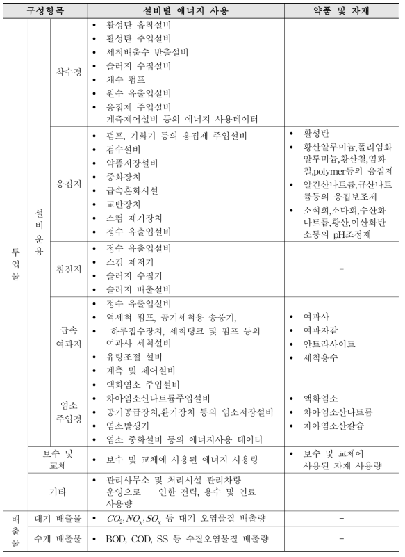 급속여과 공법의 수집 Data