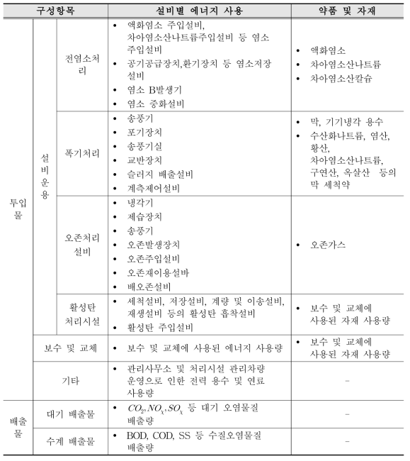 고도처리 공법의 수집 Data