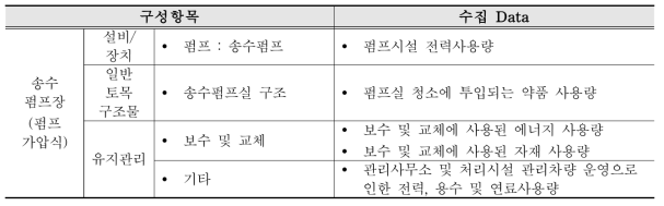 송수시설(송수펌프장)의 수집 Data