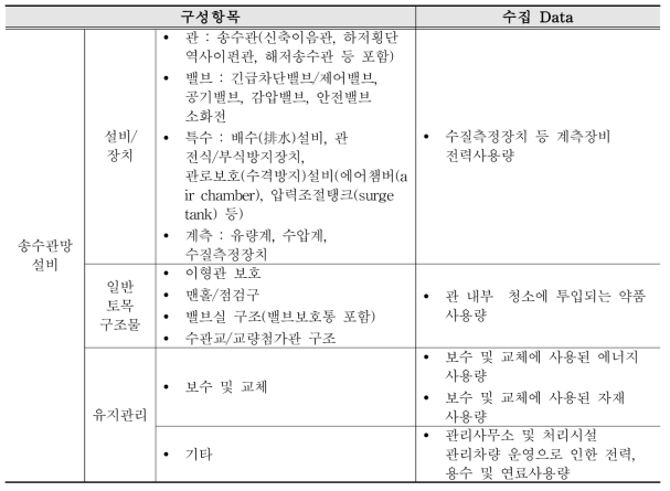 송수시설(송수관망설비)의 수집 Data