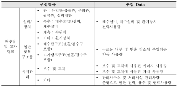 배수시설(배수탑 및 고가탱크)의 수집 Data