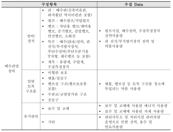 배수시설(배수관망설비)의 수집 Data