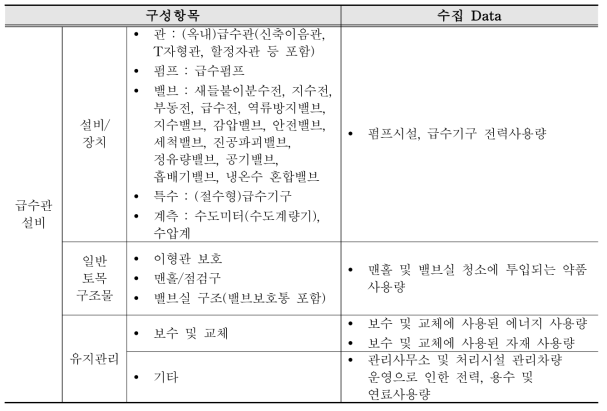 급수시설(급수관 설비)의 수집 Data