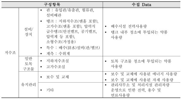 급수시설(저수조)의 수집 Data