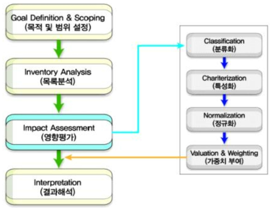 영향평가단계(ISO 14042)