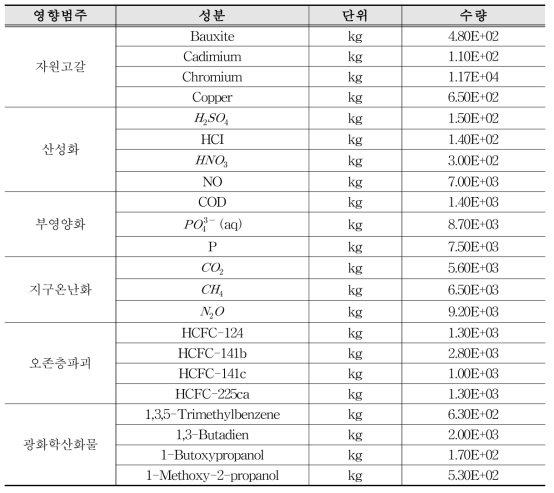 영향범주별 항목