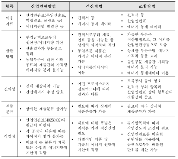 정량화 방법의 비교