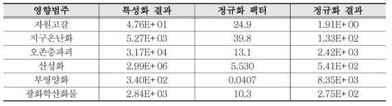 정규화단계 결과(예시)