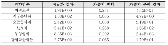 가중치 부여 결과