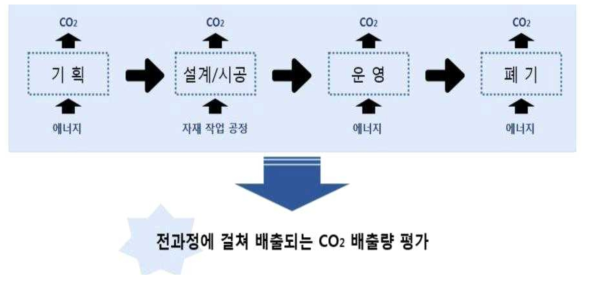 상수도시설의 Life Cycle