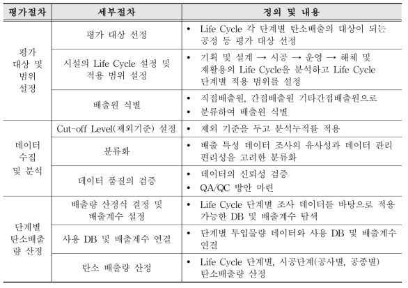 탄소배출량 분석절차