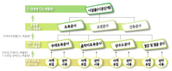 시공단계 탄소배출량 산정