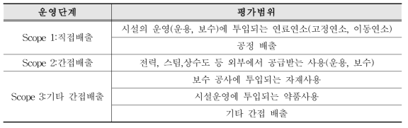 상수도시설의 운영단계 탄소배출량 평가 범위