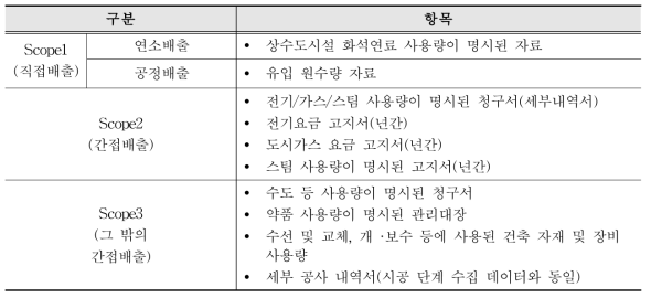 운영단계 수집 데이터(예시)