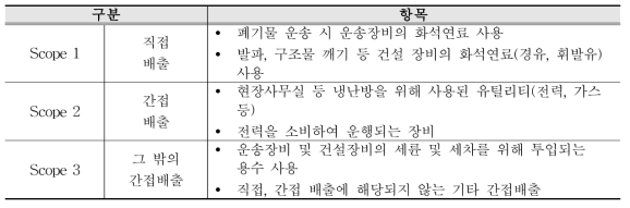 상수도시설의 해체 및 재활용 단계 배출원