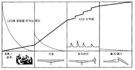 시설물의 생애단계별 LCC에 미치는 영향과 누적 LCC