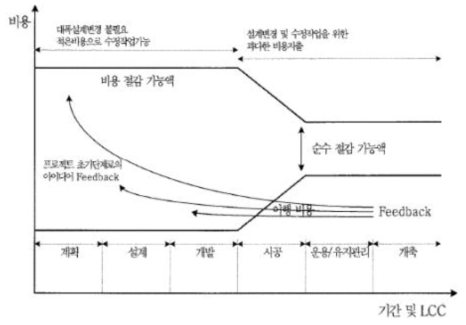 시설물 생애단계별 원가 절감 가능성