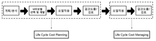 Life Cycle Costing 절차