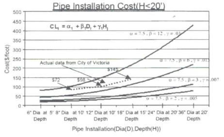 파이프 관경 및 매설깊이에 대한 설치비용