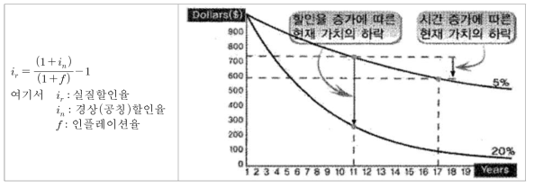 할인율에 따른 현재가치의 변화