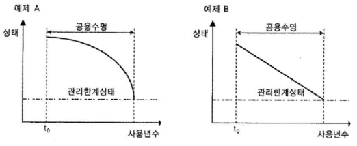 열화의 모델(교량 예시)