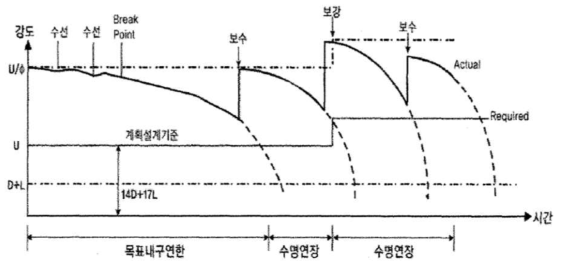 보수 및 교체에 따른 생애주기와 상태의 일반적인 모델