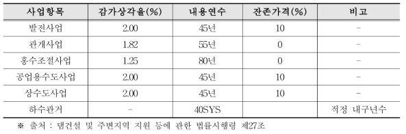 수자원시설 내용연수(댐건설 및 주변지역 지원 등에 관한 법률 시행령)