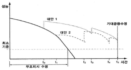 유지관리 대안의 생성