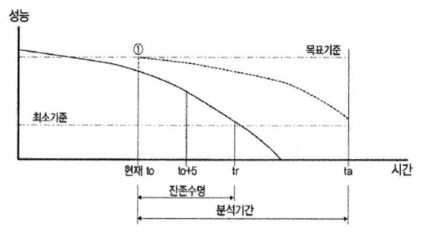 유지관리 대안1설정 (현재 시점에서 보강)