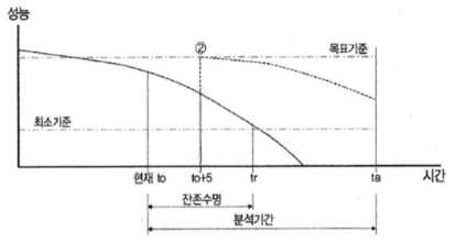 유지관리 대안2 설정(5년 후 보강)