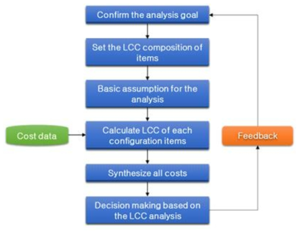 LCC 분석절차