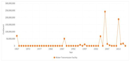 송수시설 연간 설치 비용