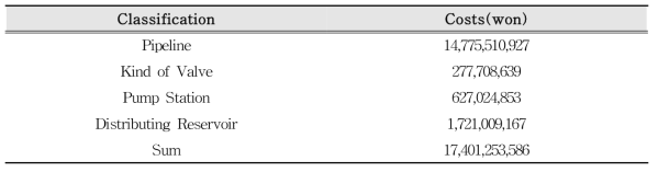 상수도 시설물별 초기설치비용
