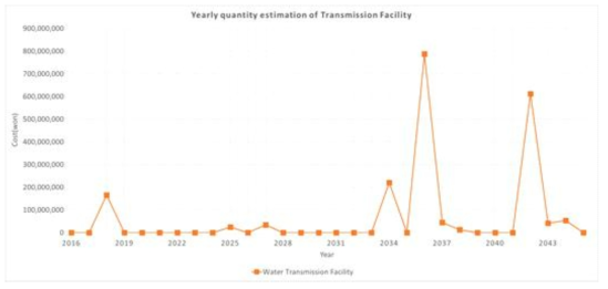 송수시설 연간 교체물량 산출
