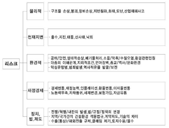 건설분야의 특성상 리스크 분류