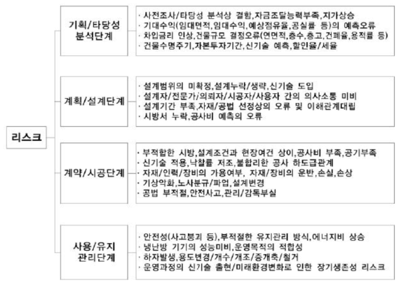 건설분야의 시간차원 리스크 분류