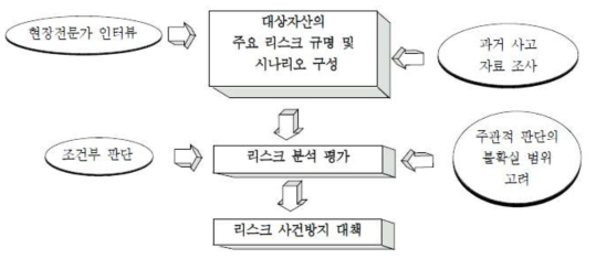 리스크 분석 절차