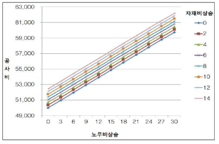 수치행렬을 사용한 민감도 분석 예시