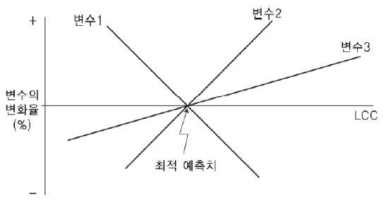 Spider Diagram을 사용한 민감도 분석 예시