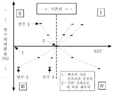 불확실성 단계의 LCC 영향도 다이어그램 작성