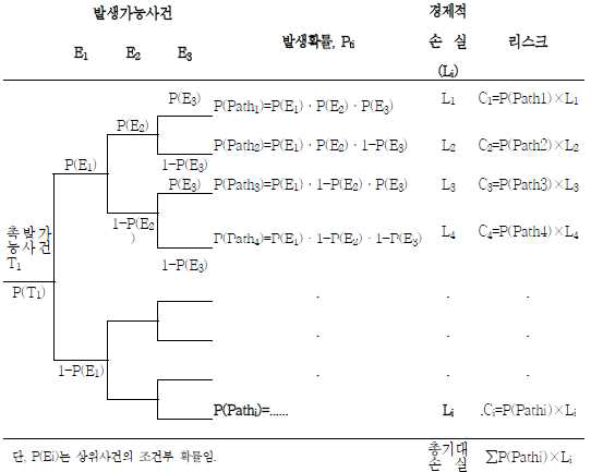 사건수 분석을 이용한 리스크분석 모델링