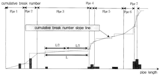 Pipe ID Identification Based on the cumulative Break Number