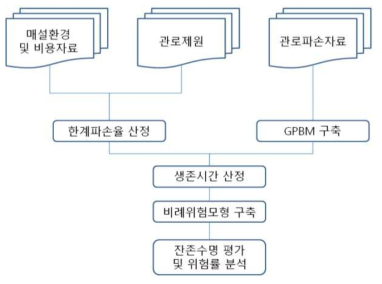 잔존수명 평가 방법론