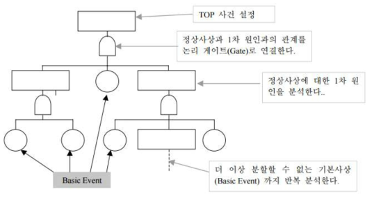 Fault Tree의 대략적인 모식도