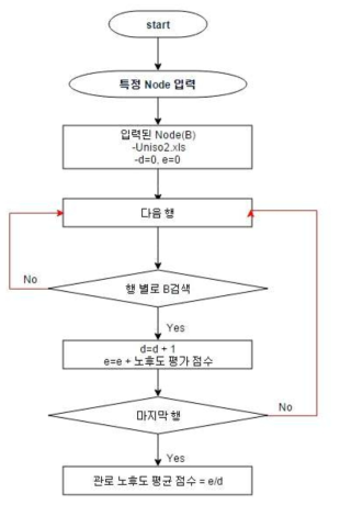 관로 노후도 평가 평균 점수 산정 알고리즘