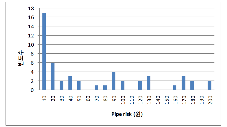 200이하의 Pipe risk 분포 히스토그램