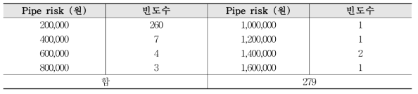 Pipe risk 분포