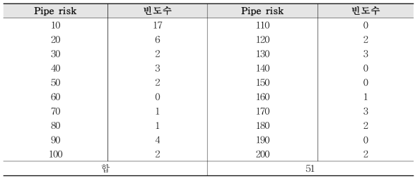 200이하의 Pipe risk 분포