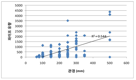 관경에 따른 파이프 유량